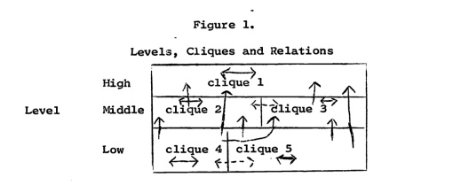 Figure 1 from Davis & Leinhardt's 1967 paper, illustrating Homans' theory.